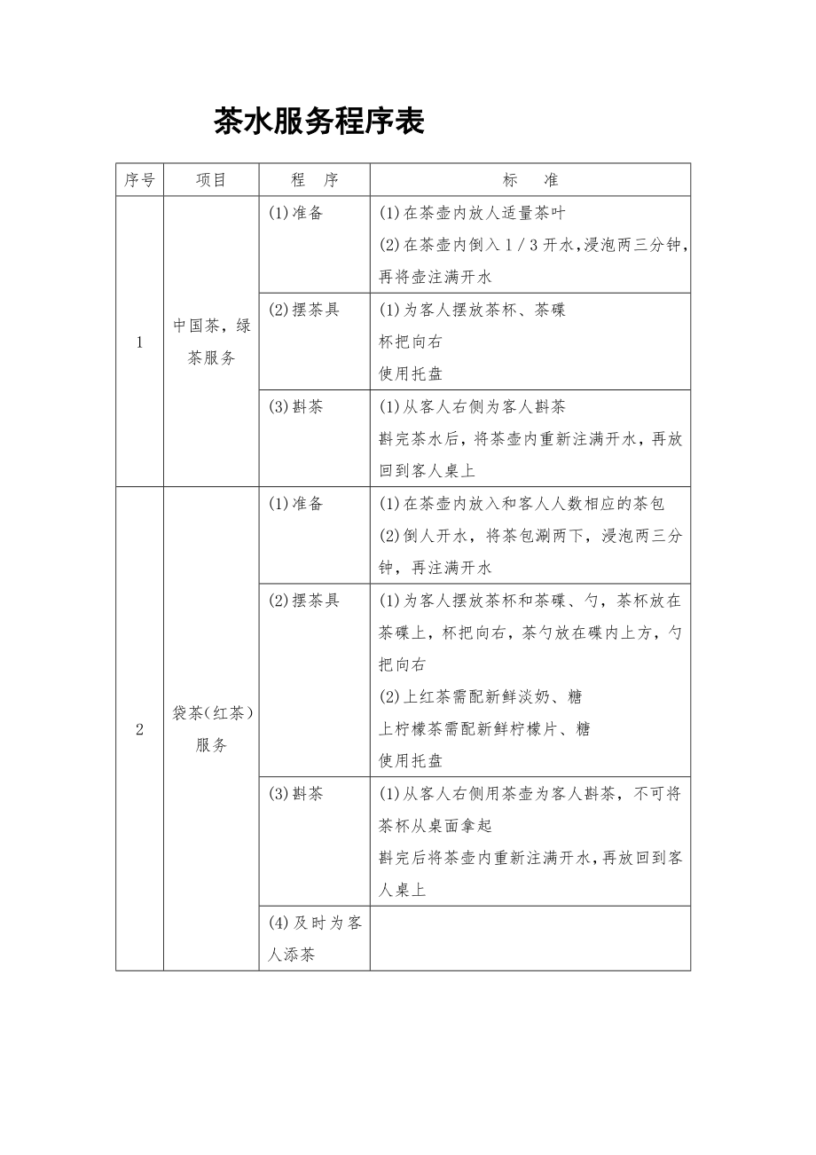 餐饮酒店4D现场管理规范标准工具 酒水管理表格 3.茶水服务程序表.doc_第1页