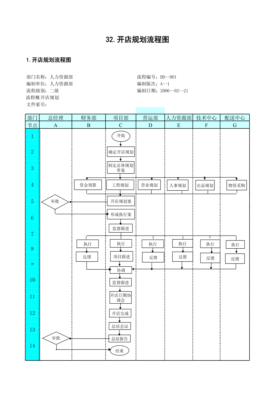 餐饮门店运营员工餐馆培训制度 开店规划流程图.xls_第1页