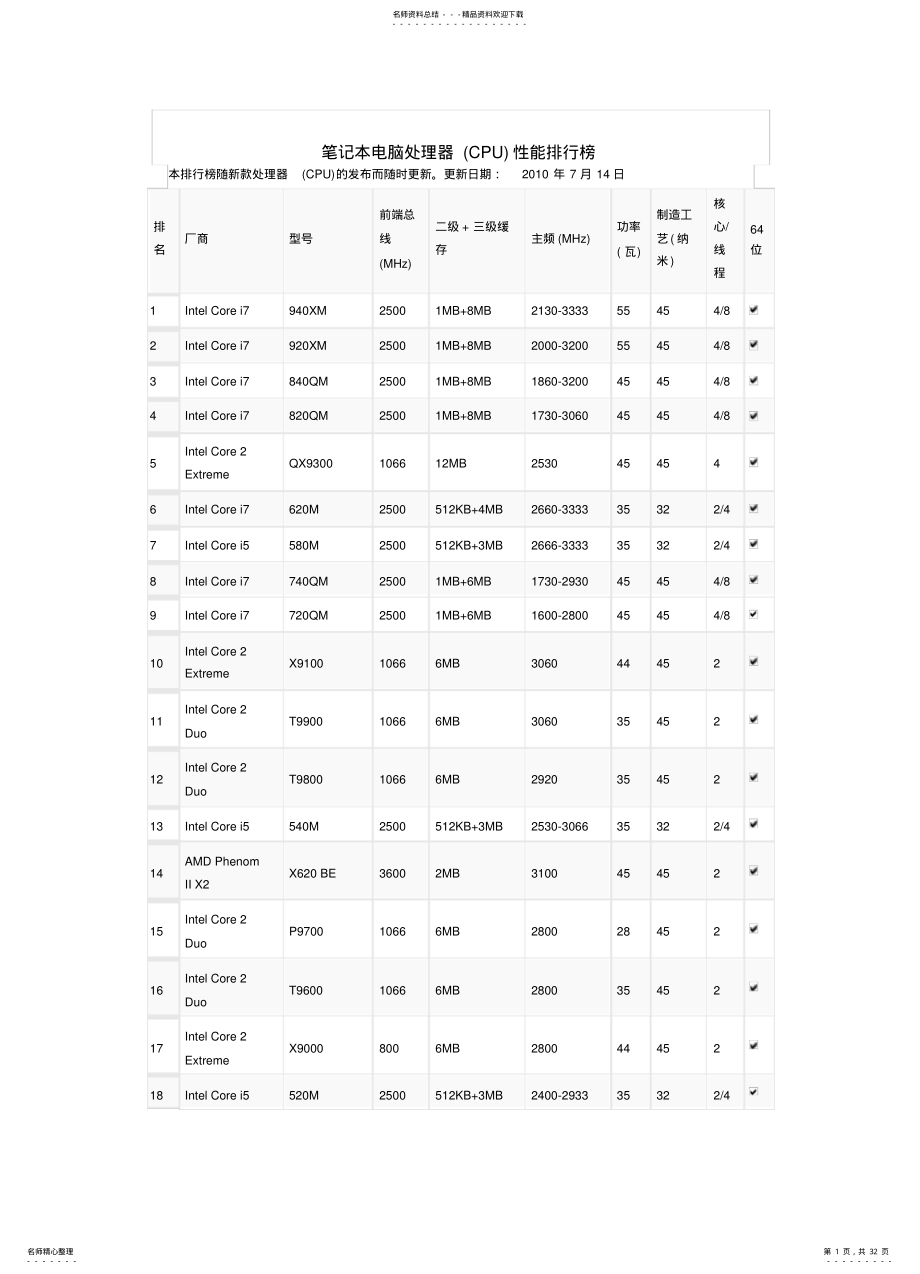 2022年笔记本CPU_排名,鲁大师给排的 .pdf_第1页