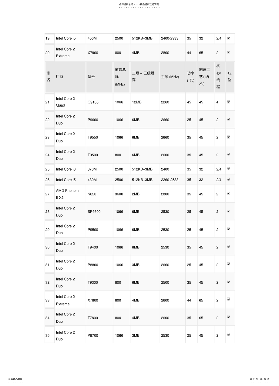 2022年笔记本CPU_排名,鲁大师给排的 .pdf_第2页