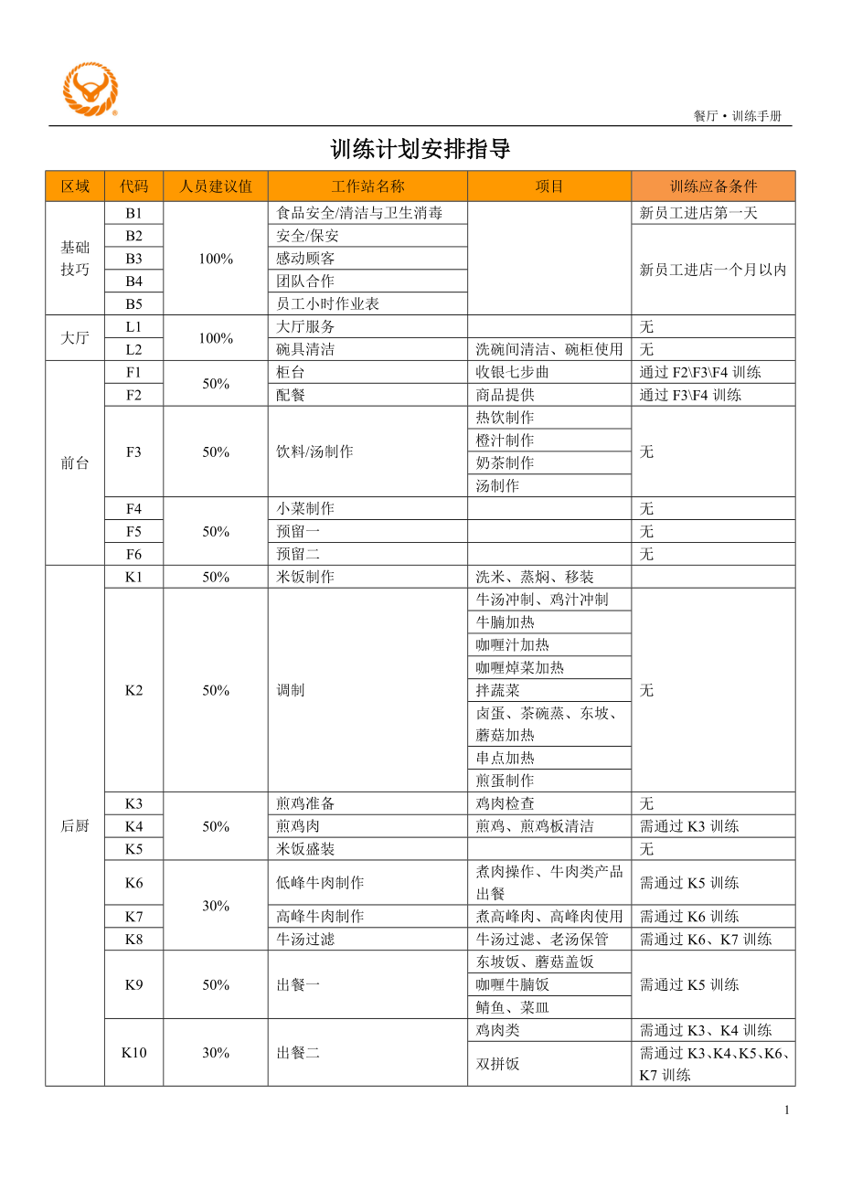 餐饮门店运营员工餐馆培训制度 吉野家 餐厅员工训练表P6.doc_第1页