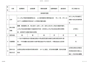 2022年一张表看懂员工持股计划与股权激励的区别 .pdf