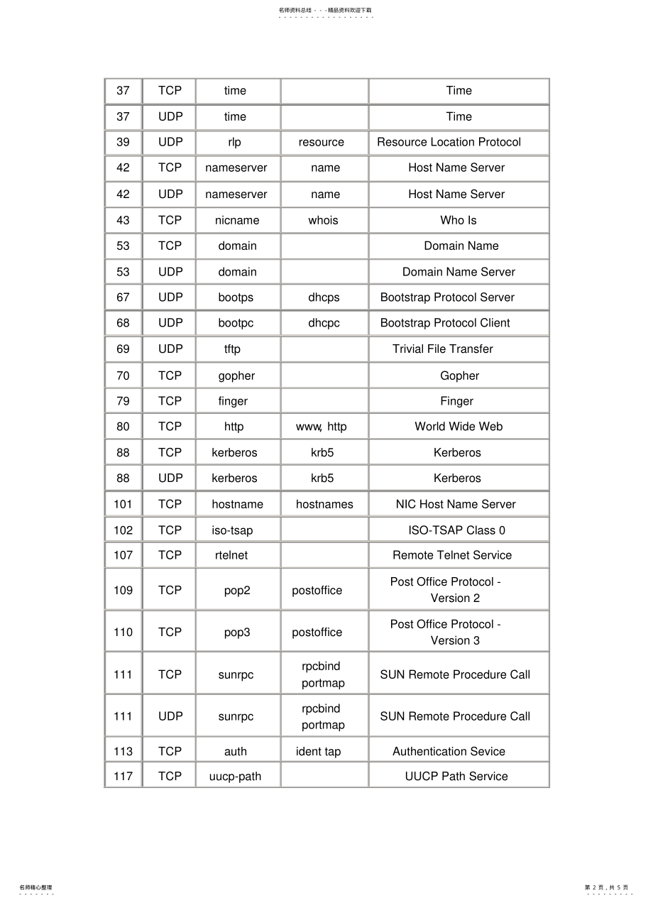 2022年端口对应协议 .pdf_第2页