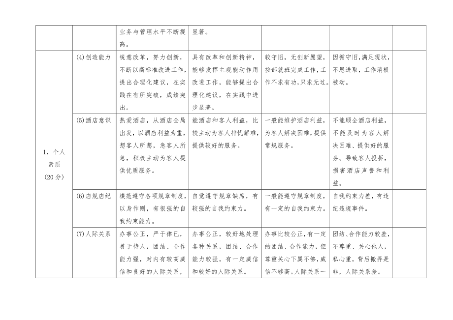 餐饮酒店4D现场管理规范标准工具 管理表格 行政和人力资源图表 10.餐饮部管理人员考评内容及标准表.doc_第2页