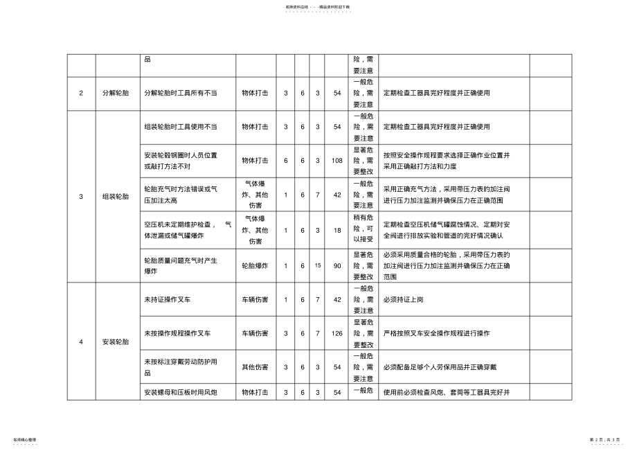 2022年xx有限公司更换轮胎作业危险源辨识、风险评价和安全措施落实签名确认表 .pdf_第2页