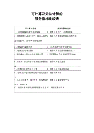 餐饮酒店4D现场管理规范标准工具 客户管理程序表 19.可计算及无法计算的服务指标比较表.doc