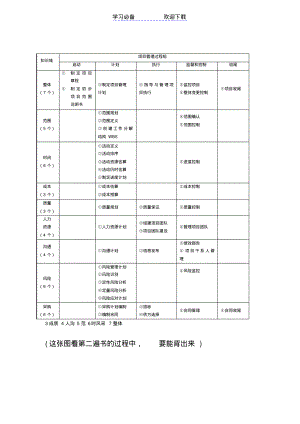 九大管理知识摘要(全套--附带一些知识点-和重要的工具方法的详细解释).pdf