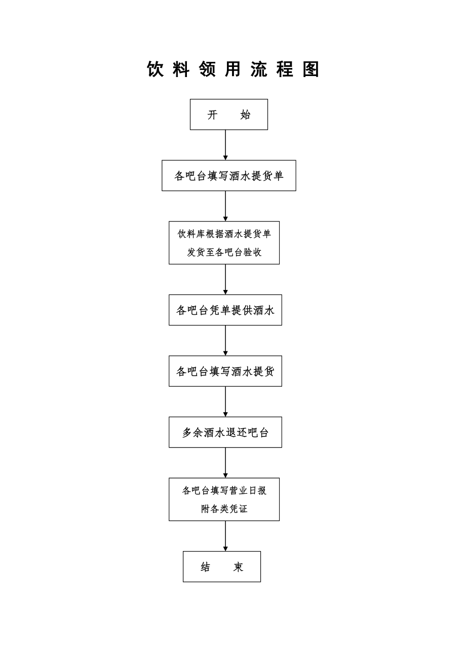 餐饮酒店4D现场管理规范标准工具 酒水管理表格 51.饮料领用流程图.doc_第1页