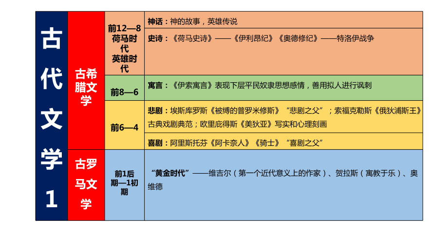 外国文学史思路梳理ppt课件.pptx_第1页