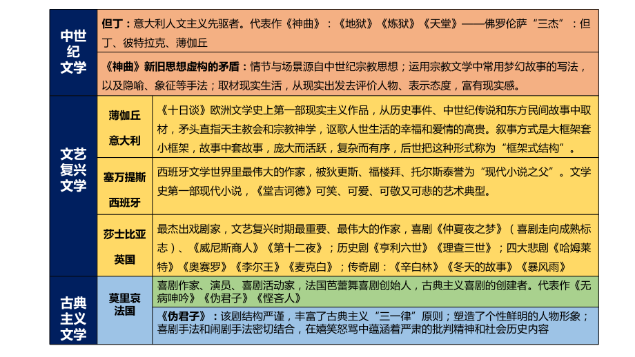 外国文学史思路梳理ppt课件.pptx_第2页