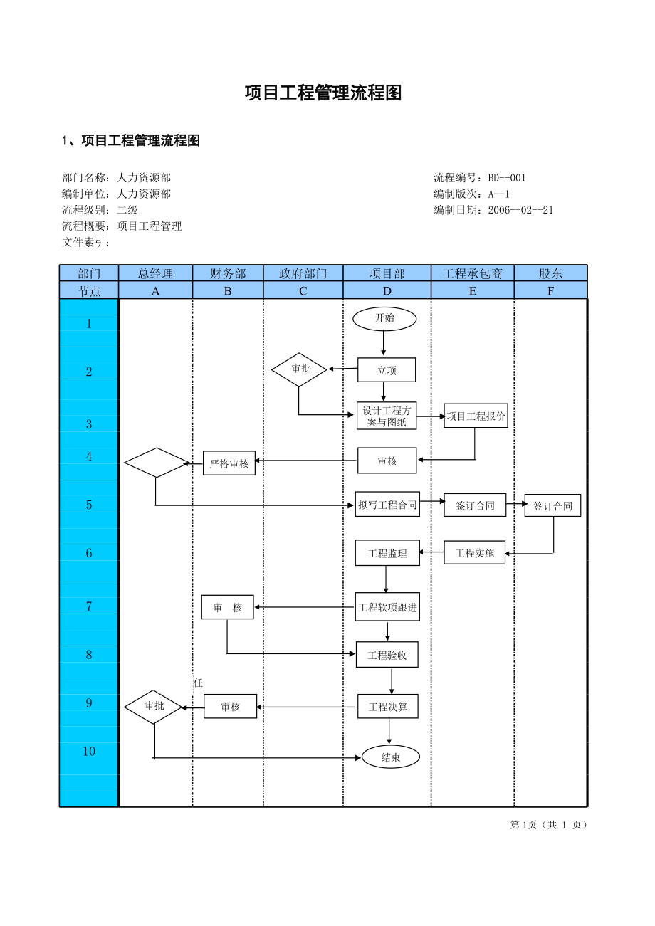 餐饮门店运营员工餐馆培训制度 项目工程管理流程.xls_第1页