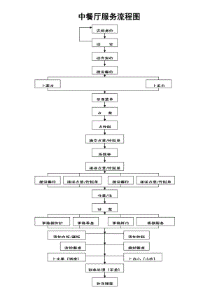 餐饮酒店4D现场管理规范标准工具 零点服务管理 82.中餐厅服务流程图.doc