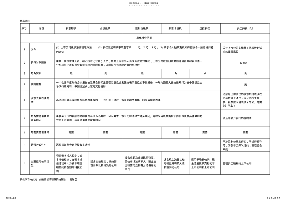 2022年一张表看懂员工持股计划与股权激励的区别知识讲解 .pdf_第2页