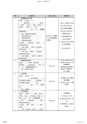 2022年Oracle数据库巡检 .pdf