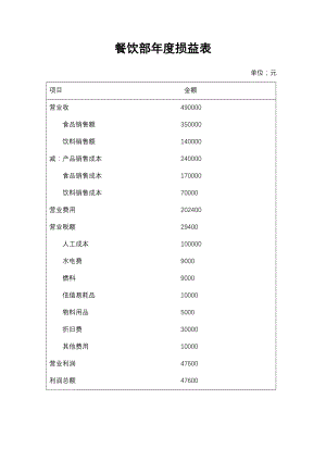 餐饮酒店4D现场管理规范标准工具 财务管理报表 13.餐饮部年度损益表.doc