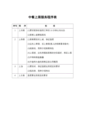 餐饮酒店4D现场管理规范标准工具 零点服务管理 79.中餐上菜服务程序表.doc