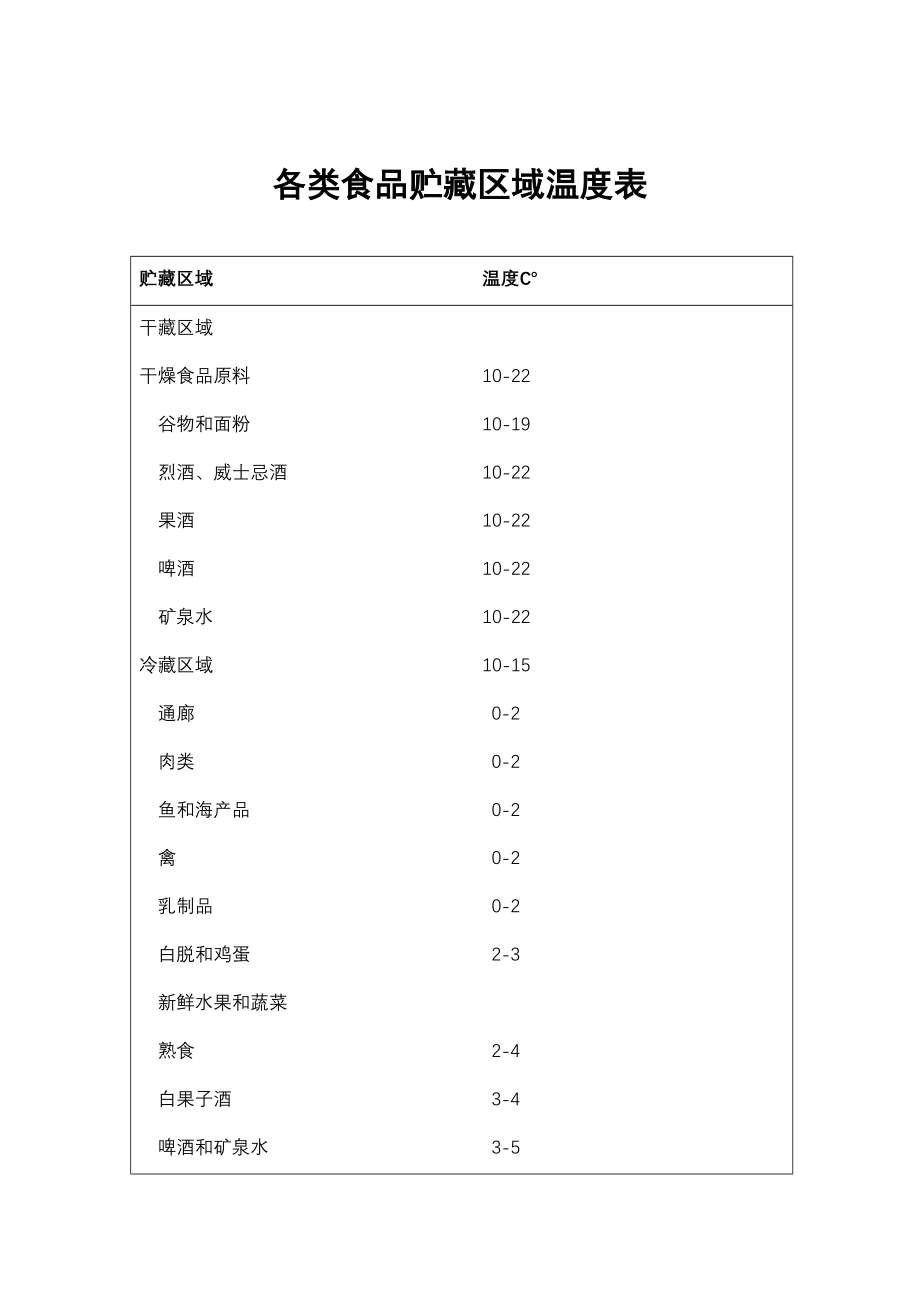 餐饮酒店4D现场管理规范标准工具 仓库管理表格 6.各类食品贮藏区域温度表.doc_第1页