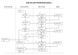 中式快捷餐厅运营饭堂实体店管理 流程 真功夫 餐厅督导利润管更现状流程P2.doc