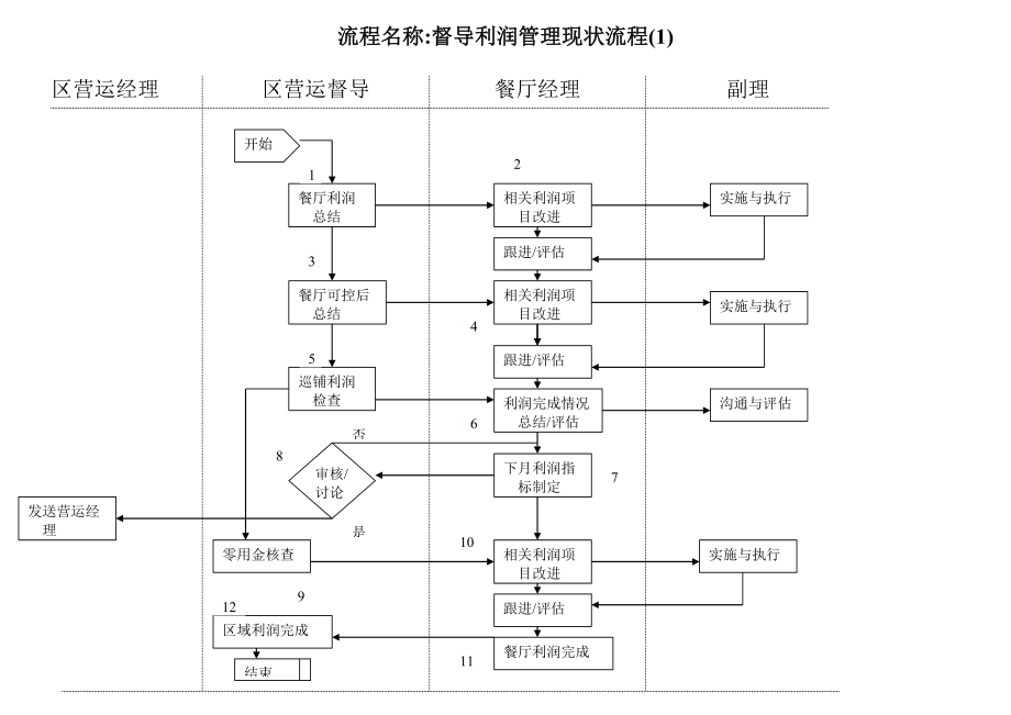 中式快捷餐厅运营饭堂实体店管理 流程 真功夫 餐厅督导利润管更现状流程P2.doc_第1页