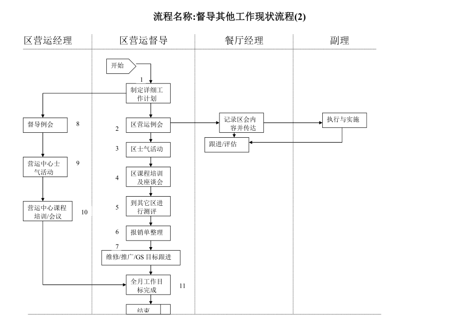 中式快捷餐厅运营饭堂实体店管理 流程 真功夫 餐厅督导利润管更现状流程P2.doc_第2页