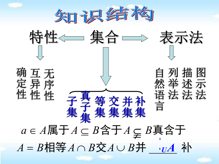 数学：《集合》复习课件.ppt_第2页