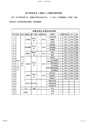 2022年电子商务企业的基本组织架构 .pdf