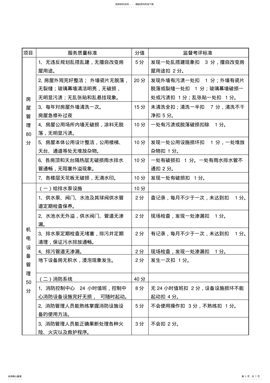 2022年物业管理考核细则 .pdf_第2页