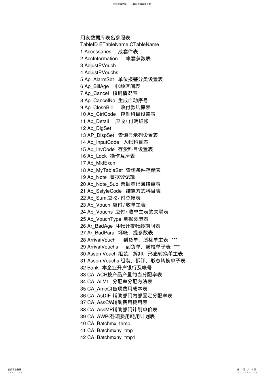 2022年用友数据库表名参照表 .pdf_第1页