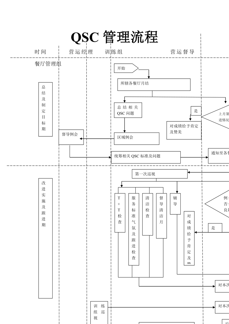 中式快捷餐厅运营饭堂实体店管理 流程 真功夫 餐厅QSC管理流程P1.doc_第1页