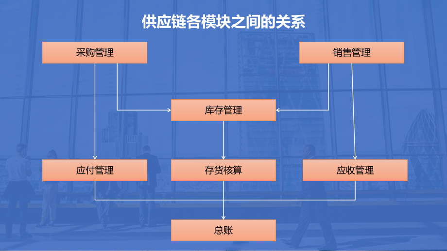 U8+v13.0供应链模块往来业务操作流程ppt课件.pptx_第2页