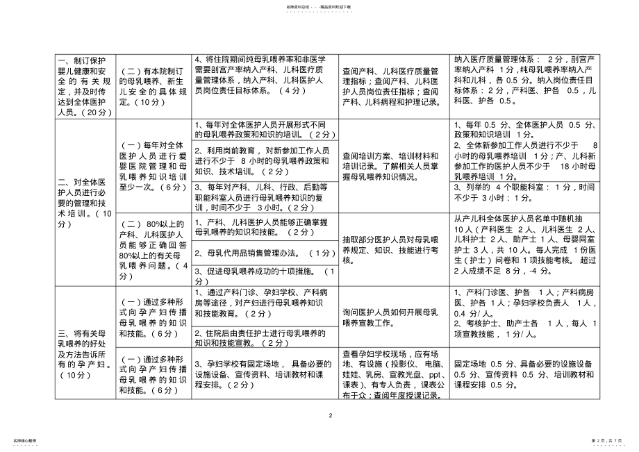 2022年爱婴医院复核标准评分细则 .pdf_第2页