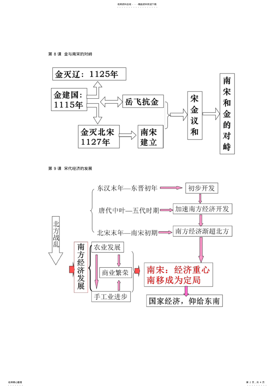 2022年七年级历史思维导图第二单元 .pdf_第2页