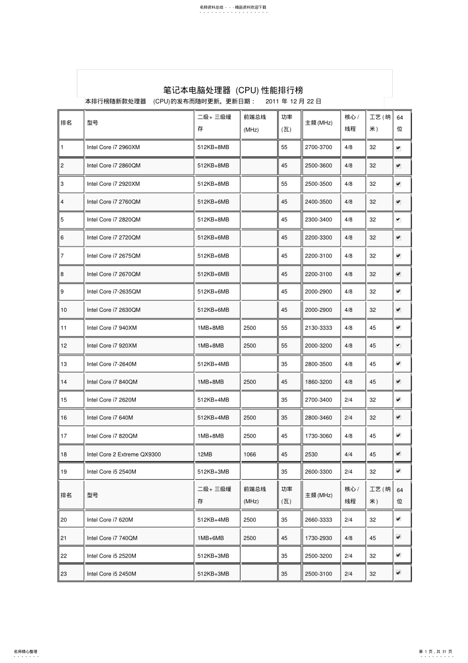 2022年笔记本电脑处理器、显卡性能排行榜更新至月日 .pdf_第1页