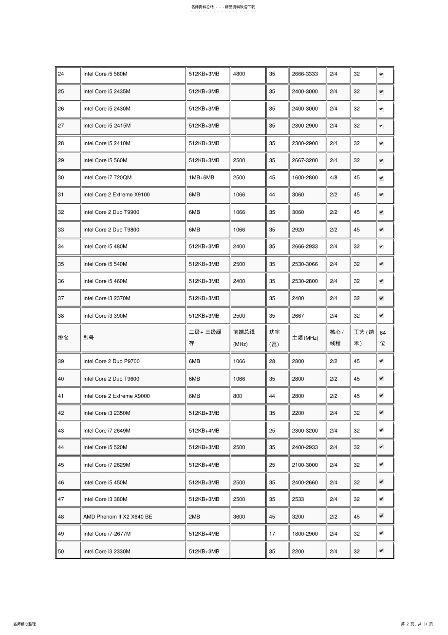 2022年笔记本电脑处理器、显卡性能排行榜更新至月日 .pdf_第2页