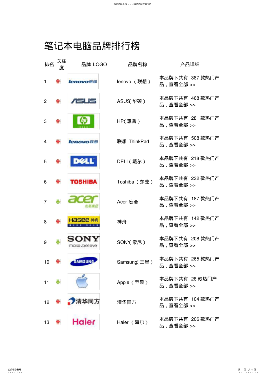 2022年笔记本电脑品牌排行榜 .pdf_第1页
