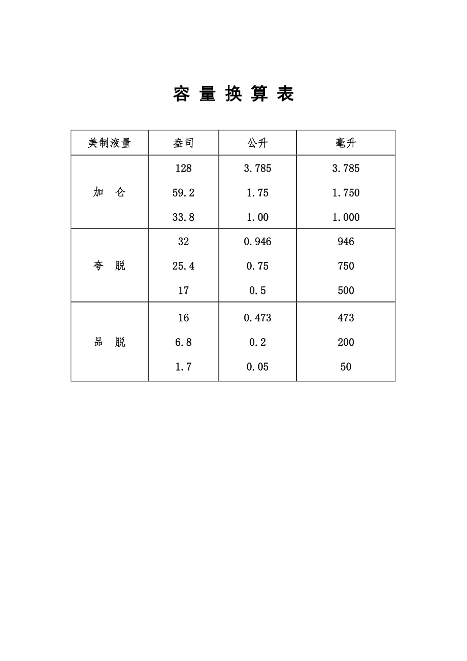 餐饮酒店4D现场管理规范标准工具 采购管理18.容量换算表.doc_第1页