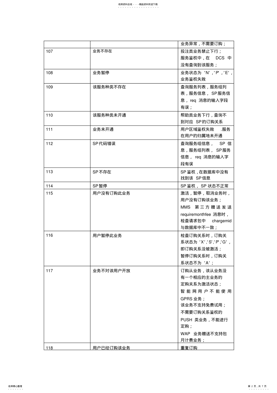 2022年中国移动短信网关错误代码汇总 7.pdf_第2页