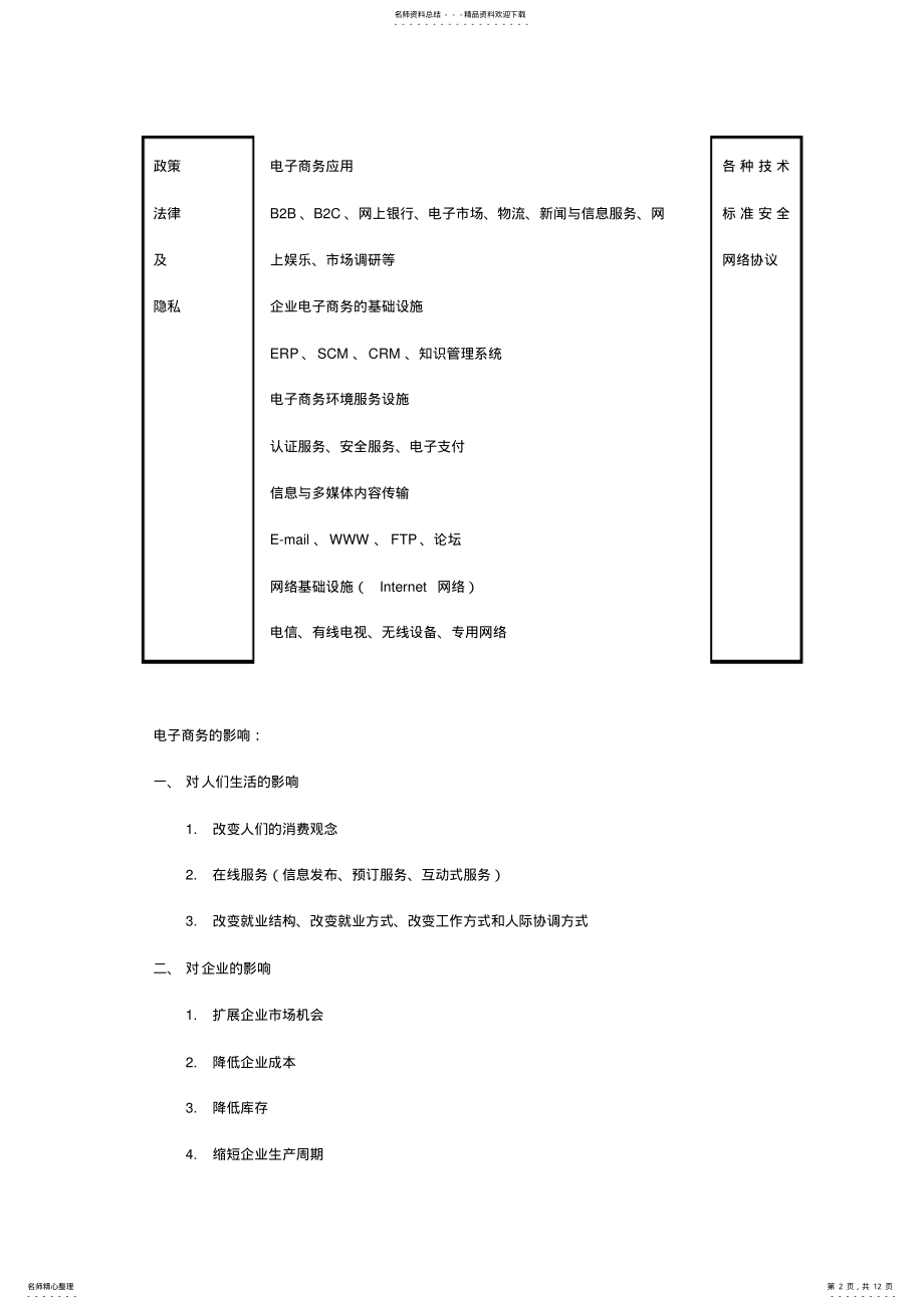 2022年电子商务概论_复习重点 .pdf_第2页