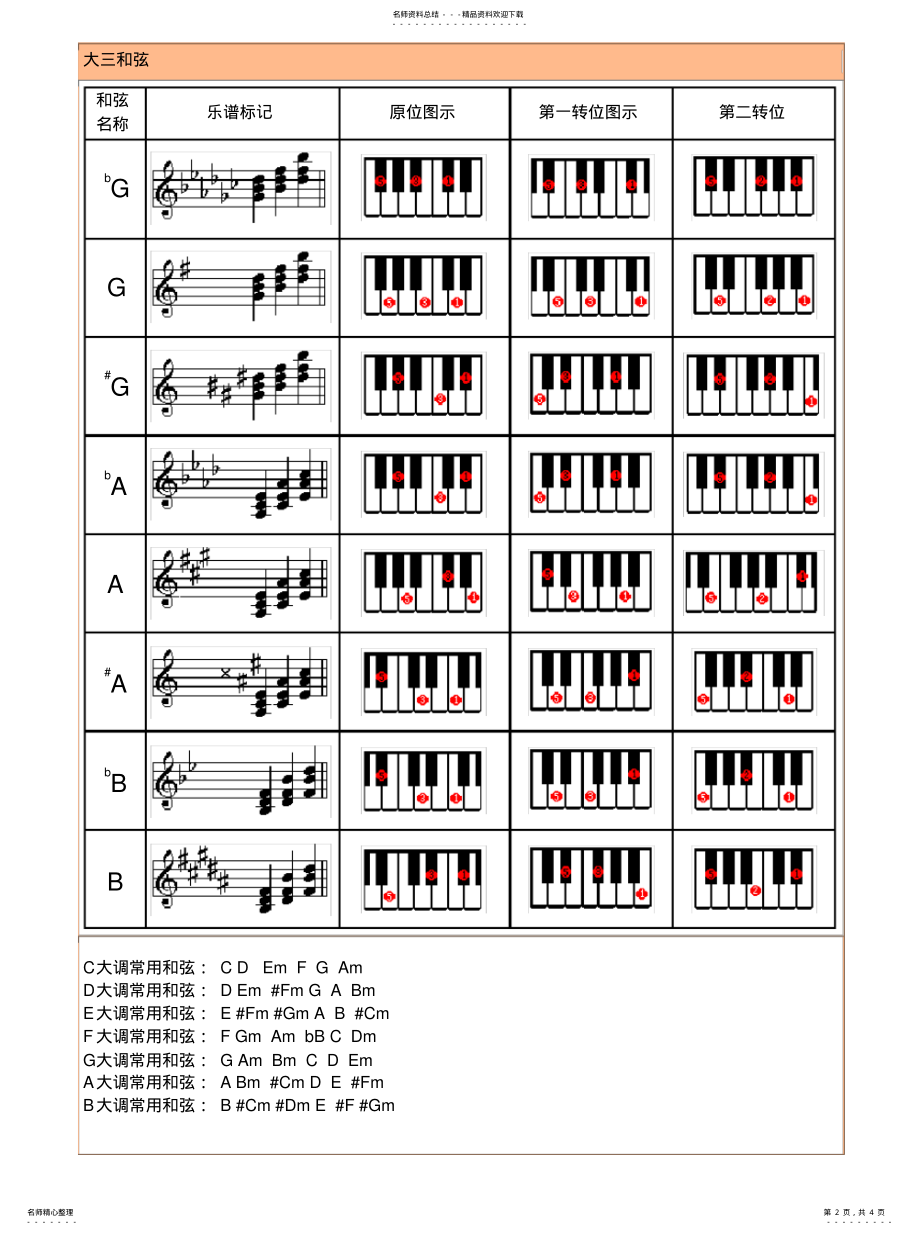 2022年电子琴多指和弦列表 .pdf_第2页