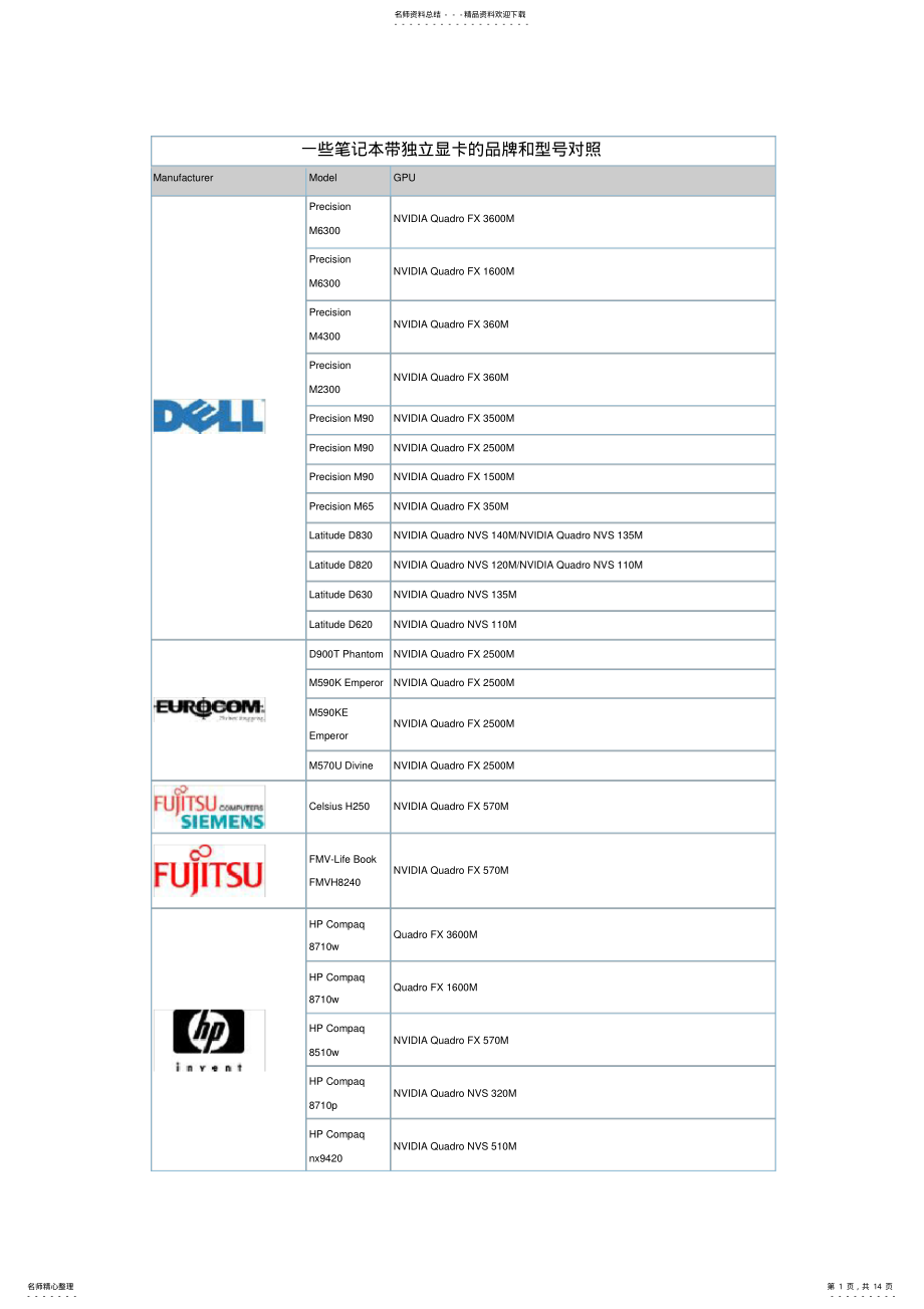 2022年笔记本独立显卡的品牌和型号对照 .pdf_第1页