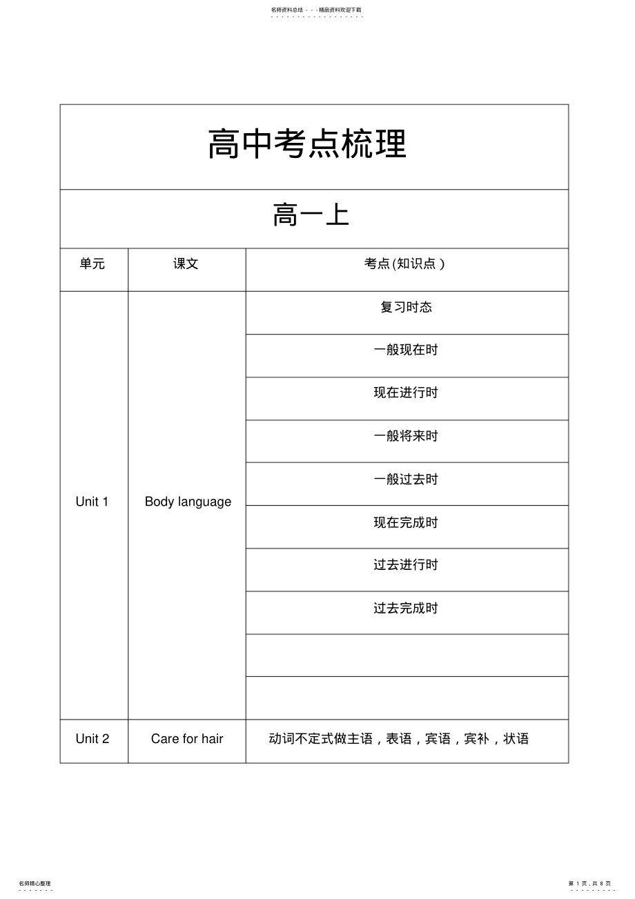 2022年上海牛津英语高中考点梳理_共页 .pdf_第1页