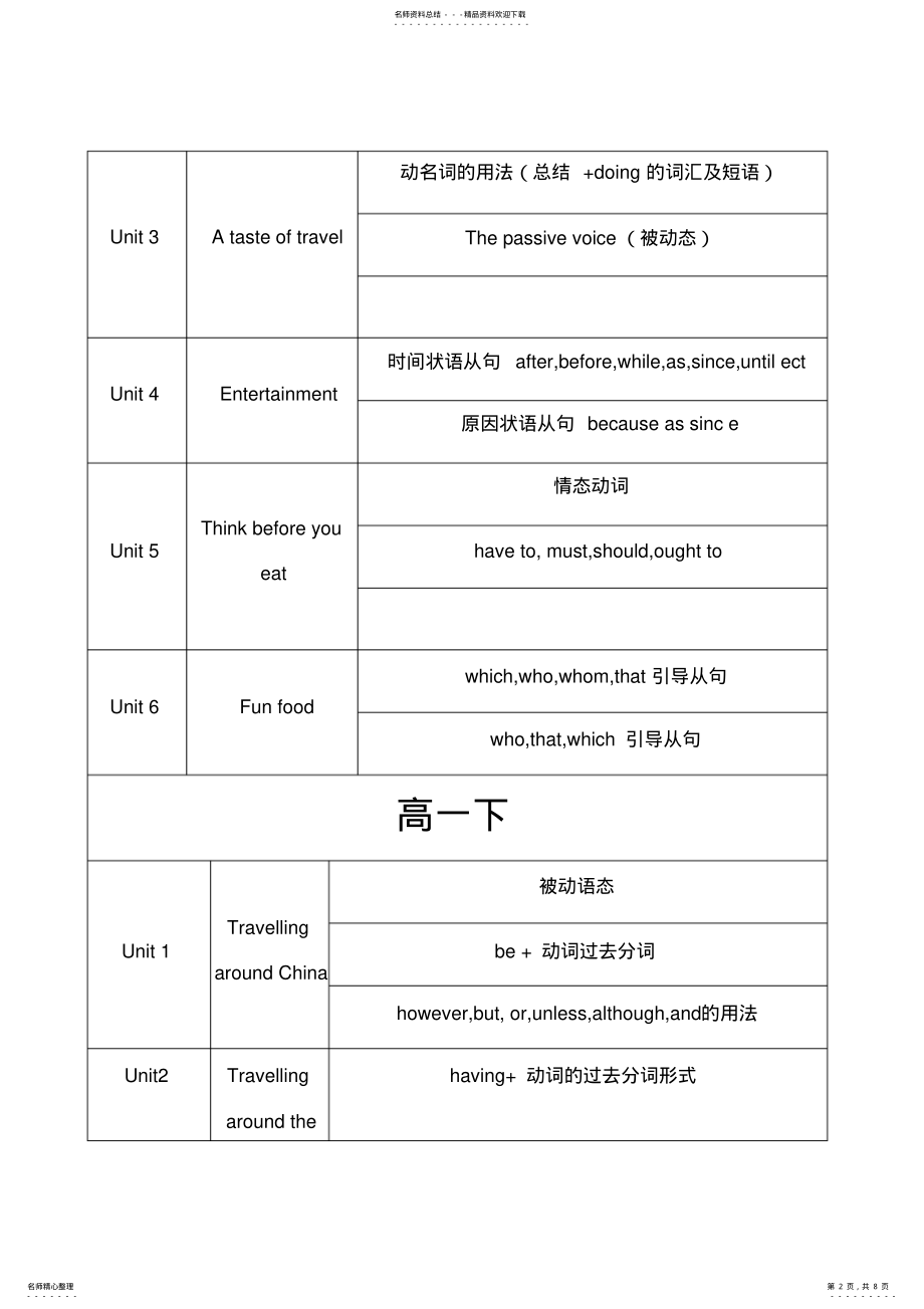 2022年上海牛津英语高中考点梳理_共页 .pdf_第2页