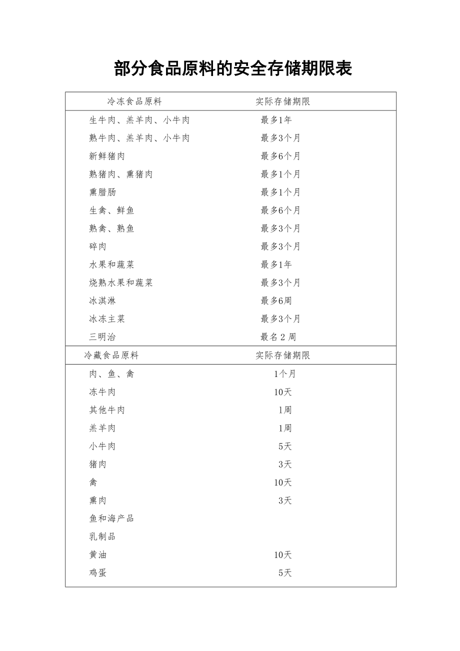 餐饮酒店4D现场管理规范标准工具 仓库管理表格 1.部分食品原料的安全存储期限表.doc_第1页