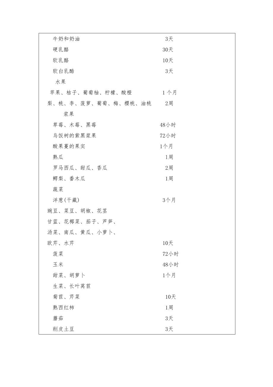 餐饮酒店4D现场管理规范标准工具 仓库管理表格 1.部分食品原料的安全存储期限表.doc_第2页