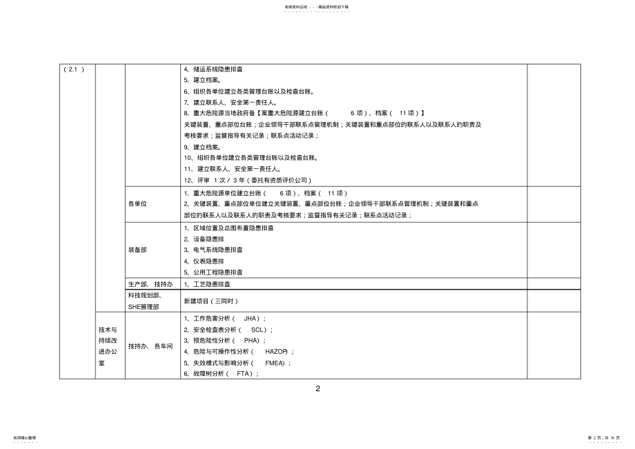 2022年SHE管理体系清单 .pdf_第2页