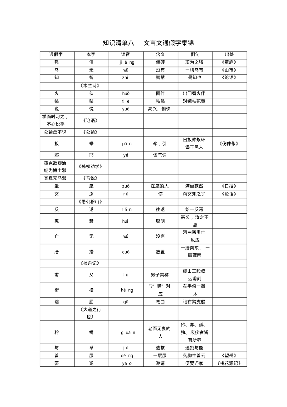 中考语文复习知识清单文言文通假字.pdf_第1页