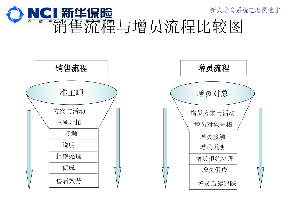 新华保险-专业化增员流程-保险营销增员技巧保险公司早会培训课件专题.ppt_第2页