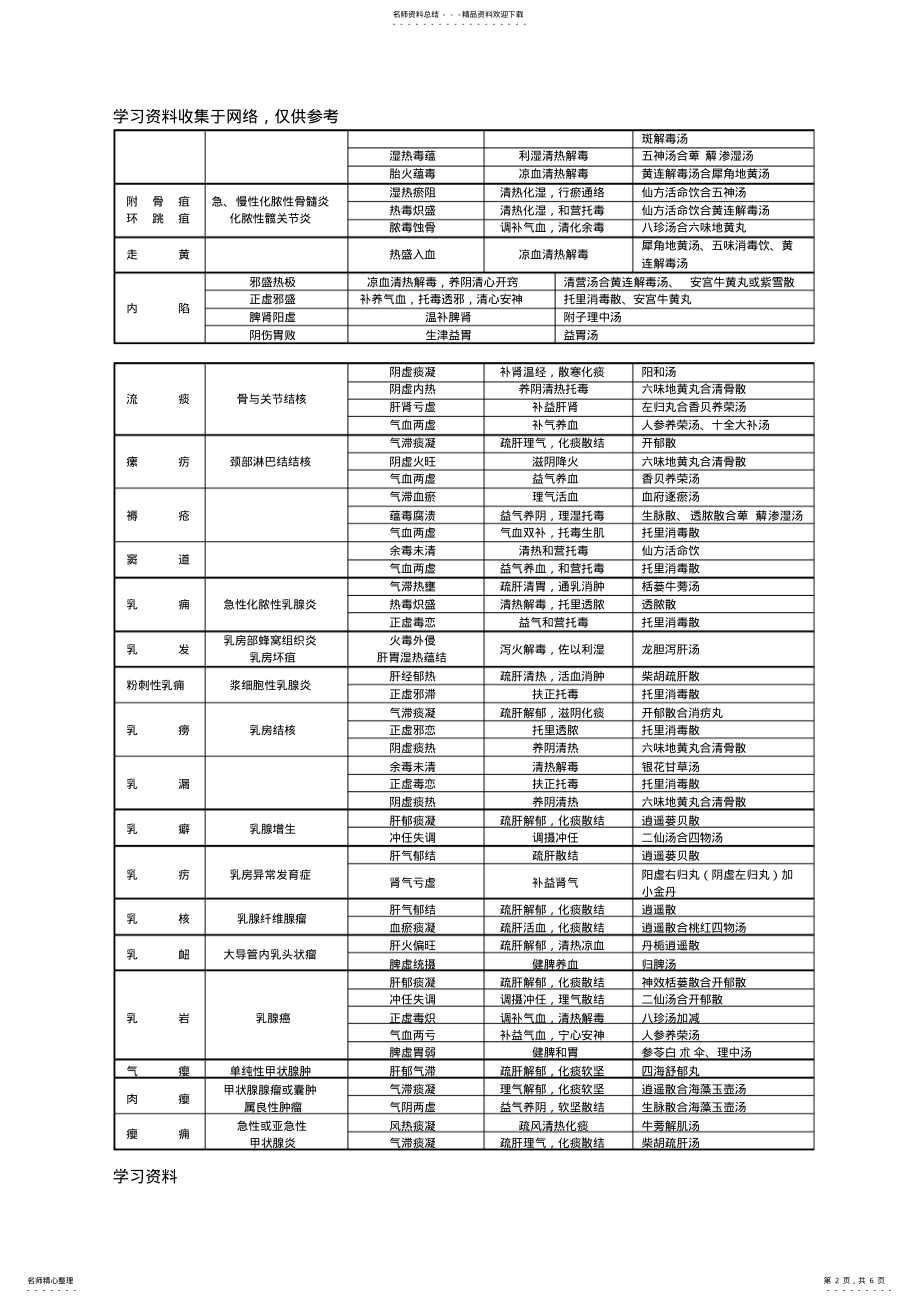 2022年七版中医外科学证型整理 .pdf_第2页