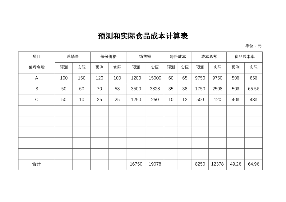 餐饮酒店4D现场管理规范标准工具 财务管理报表 43.预测和实际食品成本计算表.doc_第1页