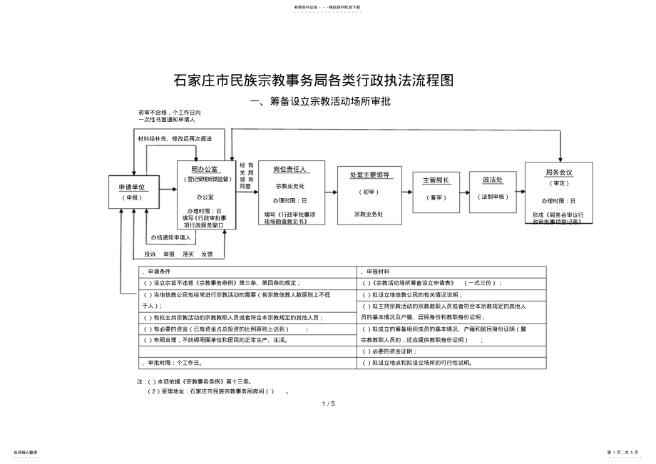 2022年石家庄市民族宗教事务局各类行政执法流程图 .pdf_第1页